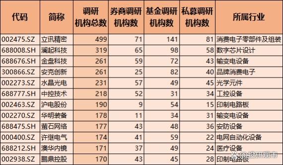 众豪配资 机构高频调研股，含消费电子、军工、芯片、医疗，机构布局方向