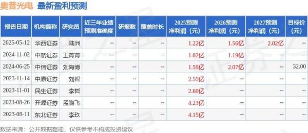 K8金融 奥普光电：泰康资产、大成基金等多家机构于5月15日调研我司