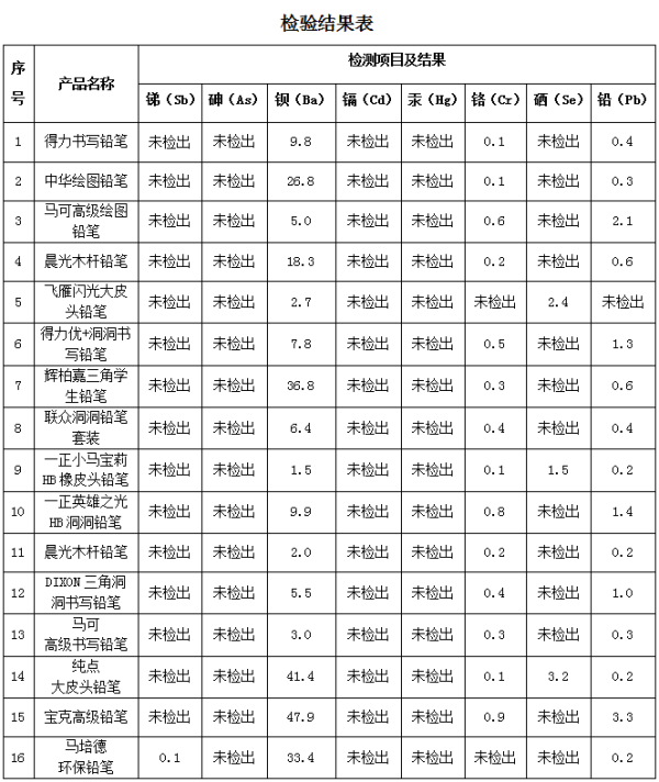 宏泰配资 湖北省宜昌市消委会公布16款铅笔抽样结果：部分样品检出微量重金属元素