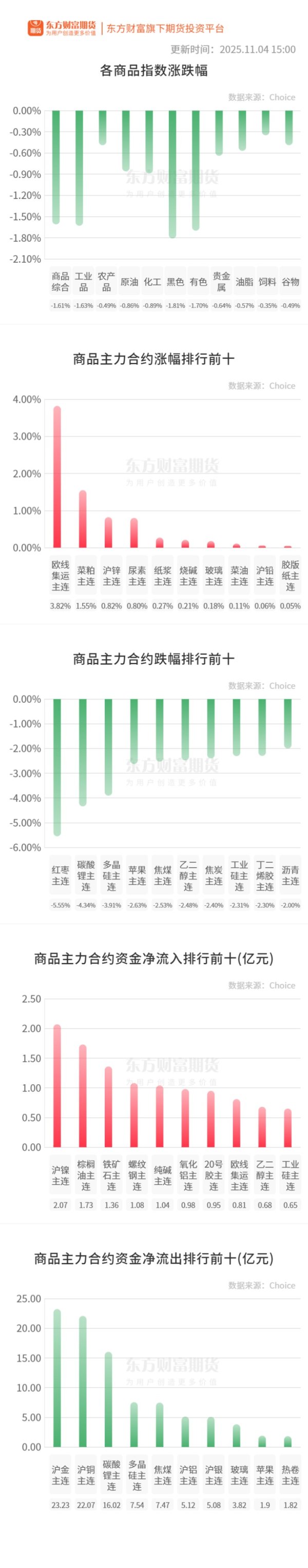 国客信配 期市收评 | 商品期货大面积飘绿 红枣领跌期市